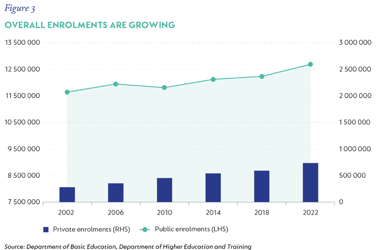 Private education in South Africa Growth Chart